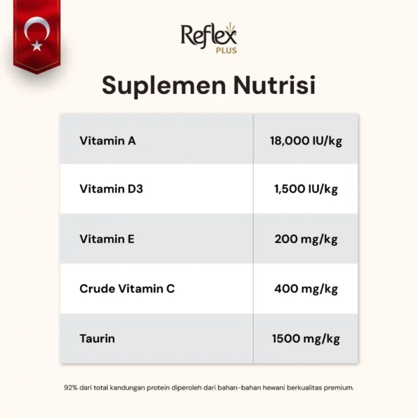 REFLEX PLUS KITTEN CAT FOOD WITH CHICKEN 1,5kg/8kg